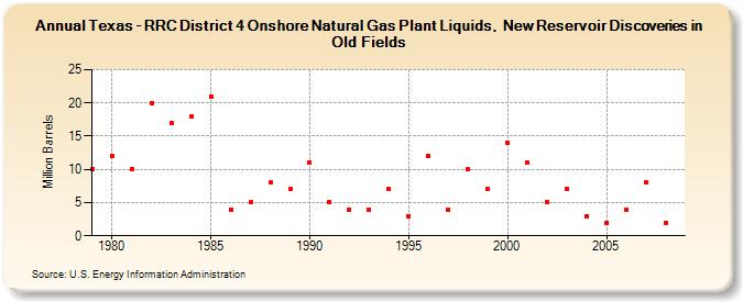 Texas - RRC District 4 Onshore Natural Gas Plant Liquids,  New Reservoir Discoveries in Old Fields (Million Barrels)