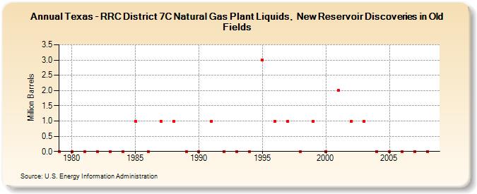 Texas - RRC District 7C Natural Gas Plant Liquids,  New Reservoir Discoveries in Old Fields (Million Barrels)