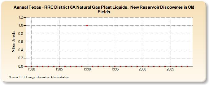 Texas - RRC District 8A Natural Gas Plant Liquids,  New Reservoir Discoveries in Old Fields (Million Barrels)