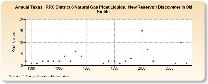 Texas - RRC District 8 Natural Gas Plant Liquids,  New Reservoir Discoveries in Old Fields (Million Barrels)