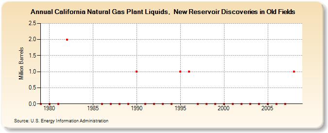 California Natural Gas Plant Liquids,  New Reservoir Discoveries in Old Fields (Million Barrels)