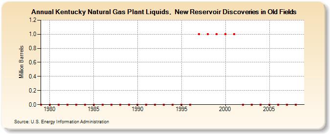 Kentucky Natural Gas Plant Liquids,  New Reservoir Discoveries in Old Fields (Million Barrels)