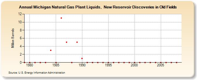 Michigan Natural Gas Plant Liquids,  New Reservoir Discoveries in Old Fields (Million Barrels)