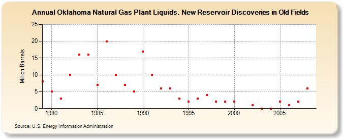 Oklahoma Natural Gas Plant Liquids, New Reservoir Discoveries in Old Fields (Million Barrels)