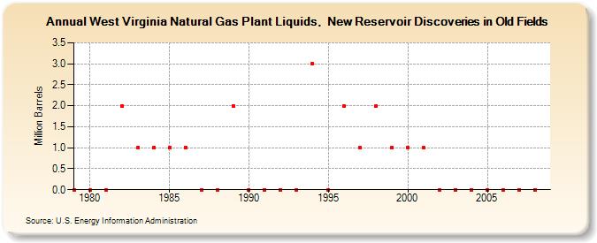 West Virginia Natural Gas Plant Liquids,  New Reservoir Discoveries in Old Fields (Million Barrels)