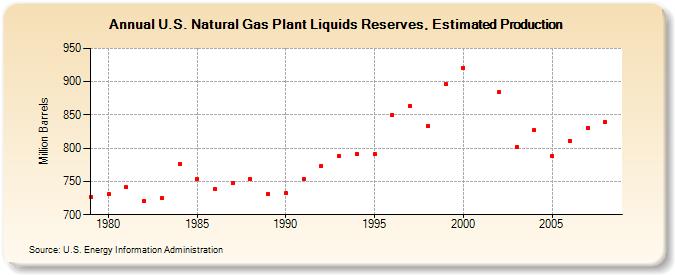 U.S. Natural Gas Plant Liquids Reserves, Estimated Production (Million Barrels)