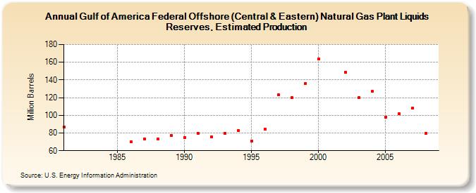 Gulf of America Federal Offshore (Central & Eastern) Natural Gas Plant Liquids Reserves, Estimated Production (Million Barrels)