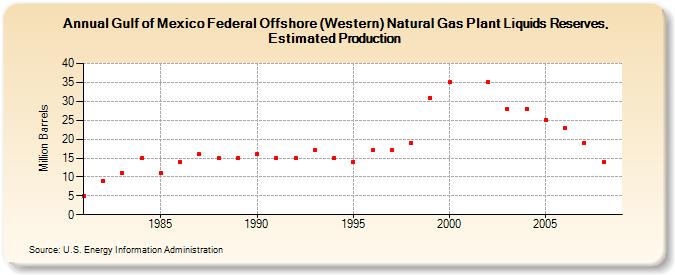 Gulf of Mexico Federal Offshore (Western) Natural Gas Plant Liquids Reserves, Estimated Production (Million Barrels)