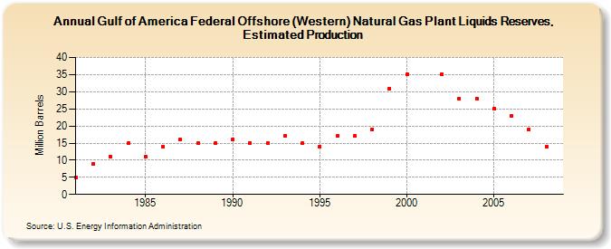 Gulf of America Federal Offshore (Western) Natural Gas Plant Liquids Reserves, Estimated Production (Million Barrels)