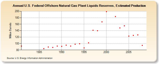 U.S. Federal Offshore Natural Gas Plant Liquids Reserves, Estimated Production (Million Barrels)
