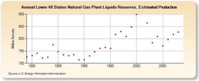 Lower 48 States Natural Gas Plant Liquids Reserves, Estimated Production (Million Barrels)