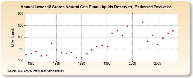 Lower 48 States Natural Gas Plant Liquids Reserves, Estimated Production (Million Barrels)