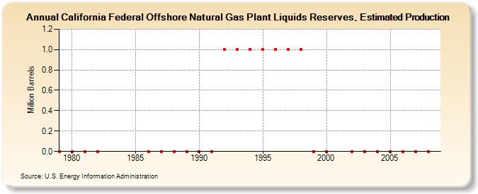 California Federal Offshore Natural Gas Plant Liquids Reserves, Estimated Production (Million Barrels)