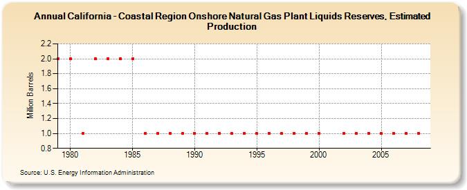California - Coastal Region Onshore Natural Gas Plant Liquids Reserves, Estimated Production (Million Barrels)