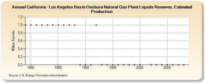 California - Los Angeles Basin Onshore Natural Gas Plant Liquids Reserves, Estimated Production (Million Barrels)