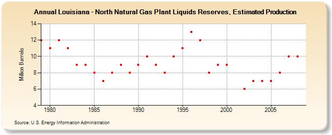 Louisiana - North Natural Gas Plant Liquids Reserves, Estimated Production (Million Barrels)
