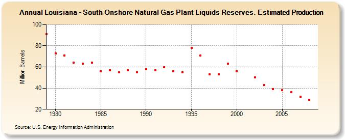 Louisiana - South Onshore Natural Gas Plant Liquids Reserves, Estimated Production (Million Barrels)