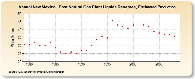 New Mexico - East Natural Gas Plant Liquids Reserves, Estimated Production (Million Barrels)