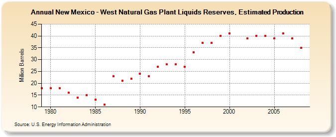 New Mexico - West Natural Gas Plant Liquids Reserves, Estimated Production (Million Barrels)
