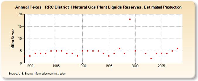 Texas - RRC District 1 Natural Gas Plant Liquids Reserves, Estimated Production (Million Barrels)