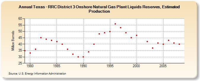 Texas - RRC District 3 Onshore Natural Gas Plant Liquids Reserves, Estimated Production (Million Barrels)
