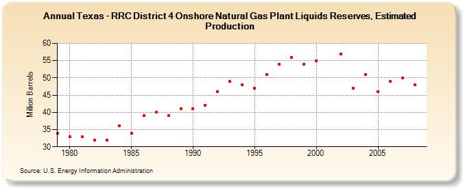 Texas - RRC District 4 Onshore Natural Gas Plant Liquids Reserves, Estimated Production (Million Barrels)