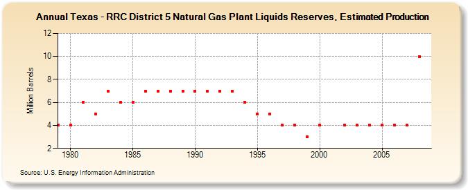 Texas - RRC District 5 Natural Gas Plant Liquids Reserves, Estimated Production (Million Barrels)