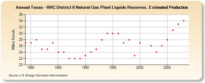 Texas - RRC District 6 Natural Gas Plant Liquids Reserves, Estimated Production (Million Barrels)