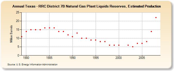 Texas - RRC District 7B Natural Gas Plant Liquids Reserves, Estimated Production (Million Barrels)