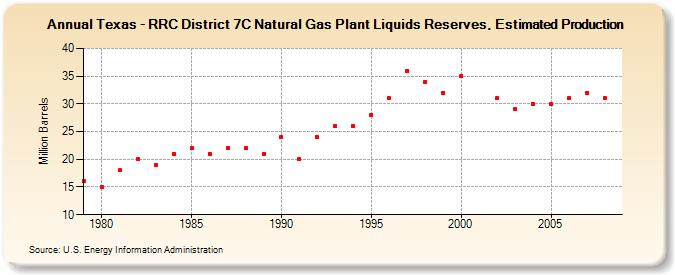 Texas - RRC District 7C Natural Gas Plant Liquids Reserves, Estimated Production (Million Barrels)