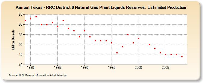 Texas - RRC District 8 Natural Gas Plant Liquids Reserves, Estimated Production (Million Barrels)