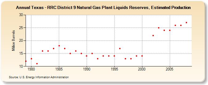 Texas - RRC District 9 Natural Gas Plant Liquids Reserves, Estimated Production (Million Barrels)