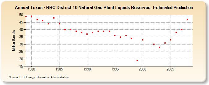 Texas - RRC District 10 Natural Gas Plant Liquids Reserves, Estimated Production (Million Barrels)