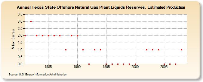 Texas State Offshore Natural Gas Plant Liquids Reserves, Estimated Production (Million Barrels)