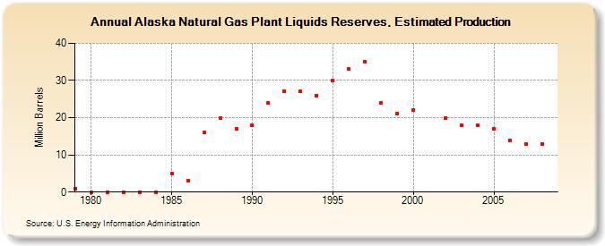 Alaska Natural Gas Plant Liquids Reserves, Estimated Production (Million Barrels)