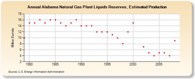 Alabama Natural Gas Plant Liquids Reserves, Estimated Production (Million Barrels)