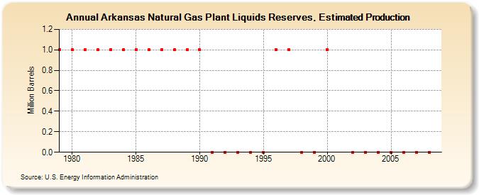 Arkansas Natural Gas Plant Liquids Reserves, Estimated Production (Million Barrels)