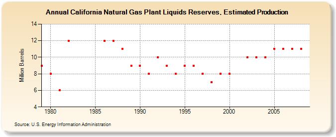 California Natural Gas Plant Liquids Reserves, Estimated Production (Million Barrels)