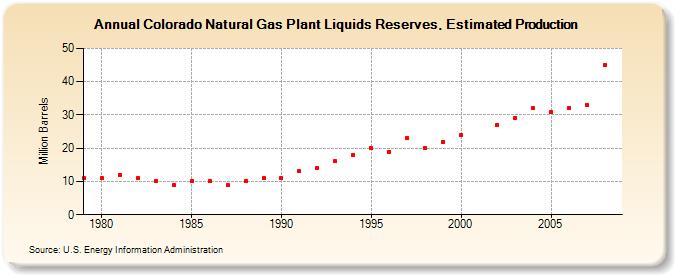 Colorado Natural Gas Plant Liquids Reserves, Estimated Production (Million Barrels)