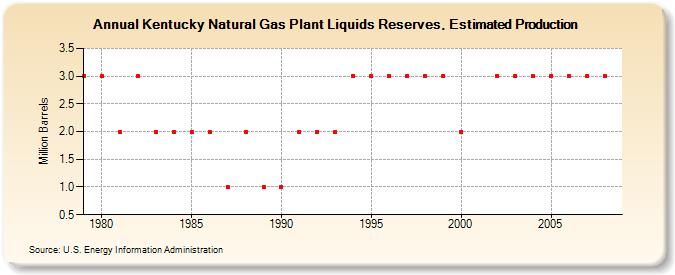 Kentucky Natural Gas Plant Liquids Reserves, Estimated Production (Million Barrels)