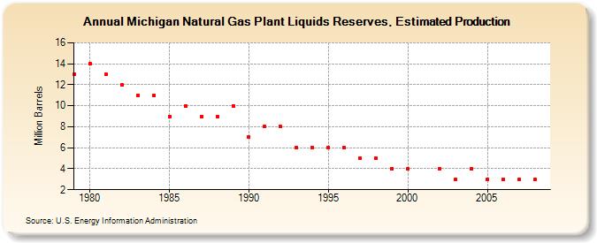 Michigan Natural Gas Plant Liquids Reserves, Estimated Production (Million Barrels)
