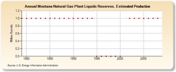 Montana Natural Gas Plant Liquids Reserves, Estimated Production (Million Barrels)