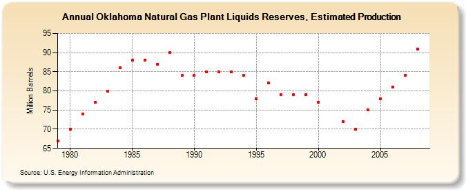 Oklahoma Natural Gas Plant Liquids Reserves, Estimated Production (Million Barrels)