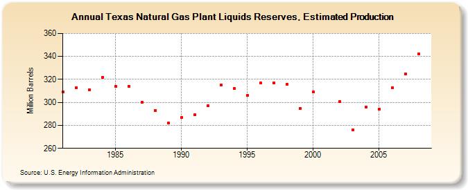Texas Natural Gas Plant Liquids Reserves, Estimated Production (Million Barrels)