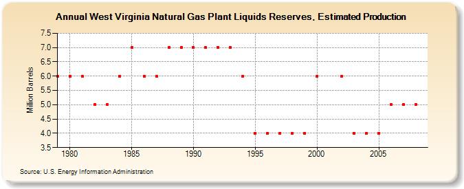 West Virginia Natural Gas Plant Liquids Reserves, Estimated Production (Million Barrels)