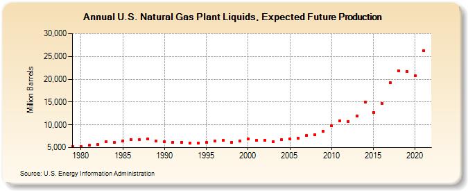 U.S. Natural Gas Plant Liquids, Expected Future Production (Million Barrels)