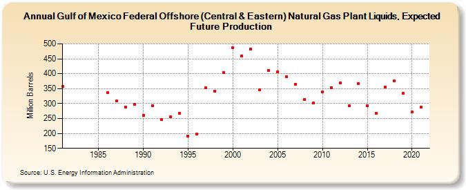 Gulf of Mexico Federal Offshore (Central & Eastern) Natural Gas Plant Liquids, Expected Future Production (Million Barrels)