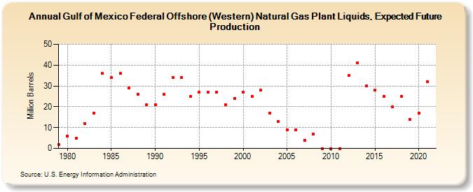 Gulf of Mexico Federal Offshore (Western) Natural Gas Plant Liquids, Expected Future Production (Million Barrels)