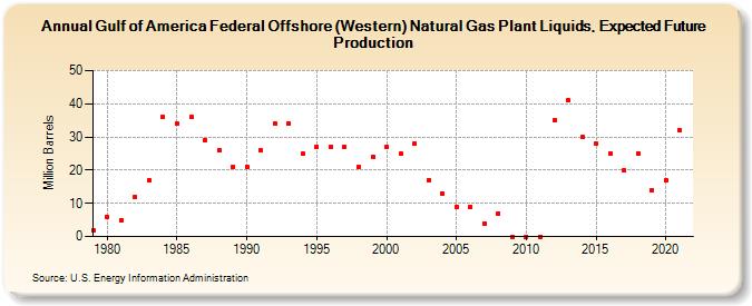 Gulf of America Federal Offshore (Western) Natural Gas Plant Liquids, Expected Future Production (Million Barrels)