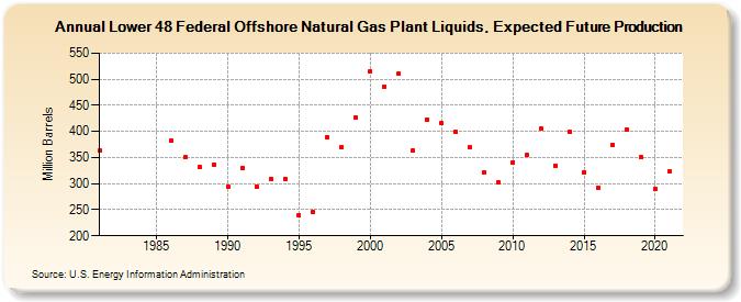 Lower 48 Federal Offshore Natural Gas Plant Liquids, Expected Future Production (Million Barrels)